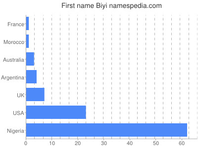 prenom Biyi