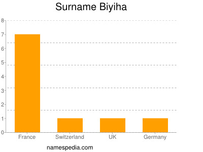 Familiennamen Biyiha