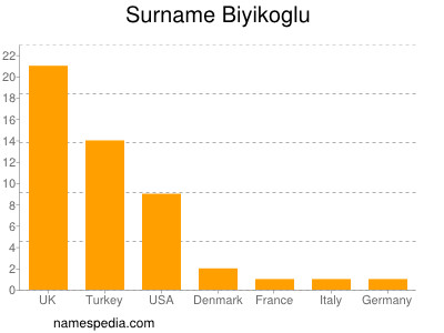 Familiennamen Biyikoglu