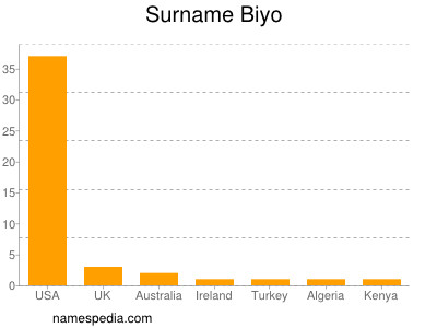 Familiennamen Biyo