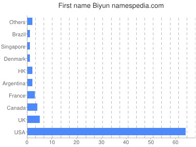 Given name Biyun