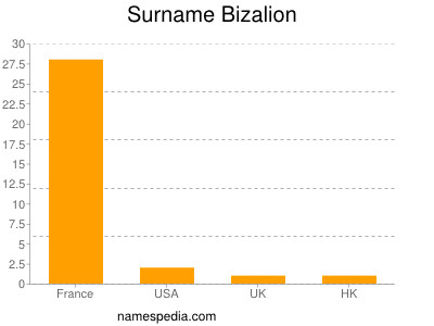 Familiennamen Bizalion