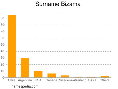 nom Bizama