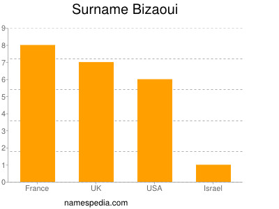 Familiennamen Bizaoui