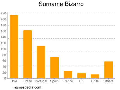 Surname Bizarro