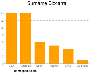 nom Bizcarra