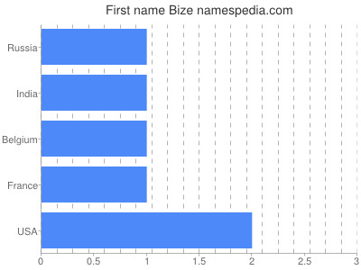 Given name Bize