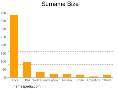 Surname Bize