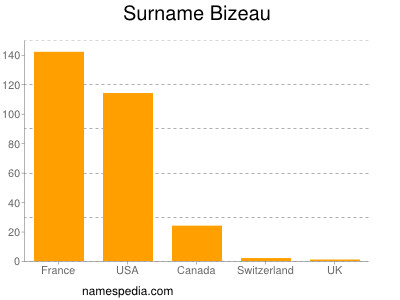 Surname Bizeau