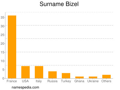 Familiennamen Bizel