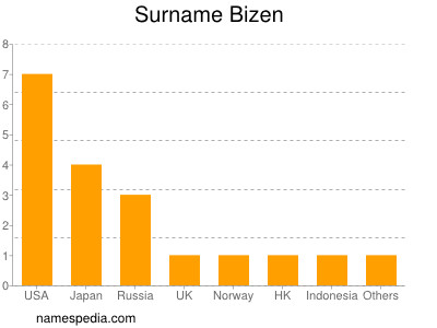 Familiennamen Bizen