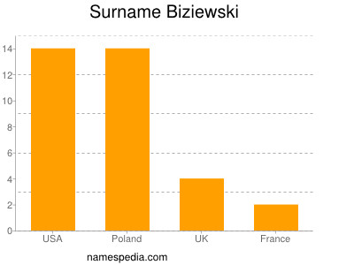 Familiennamen Biziewski