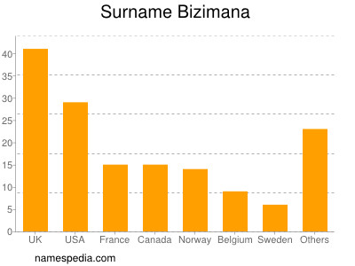 Familiennamen Bizimana