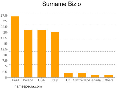 nom Bizio