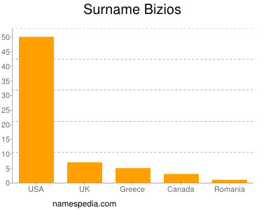 Familiennamen Bizios