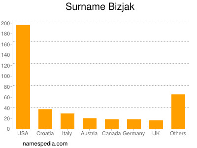 Familiennamen Bizjak