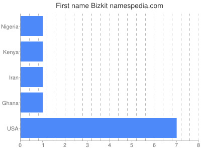 Given name Bizkit