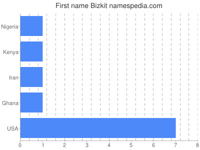 Vornamen Bizkit