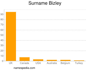 Surname Bizley