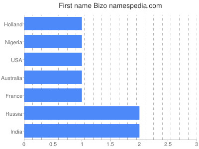 Vornamen Bizo