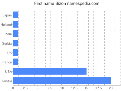 Vornamen Bizon