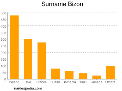 nom Bizon