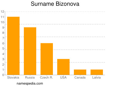 Familiennamen Bizonova