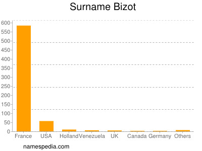 Familiennamen Bizot