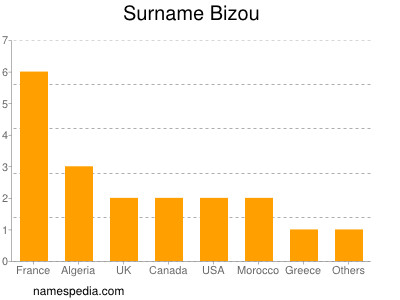 Familiennamen Bizou