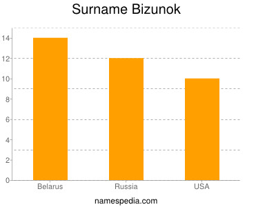 Familiennamen Bizunok