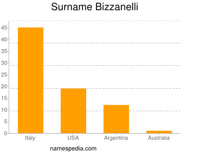 Familiennamen Bizzanelli
