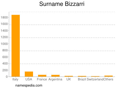Surname Bizzarri