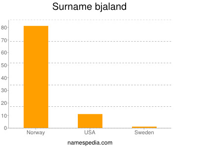 Familiennamen Bjaland