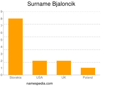 Familiennamen Bjaloncik