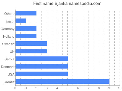 Vornamen Bjanka