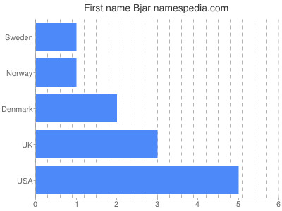 Given name Bjar