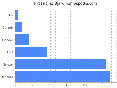 prenom Bjarki