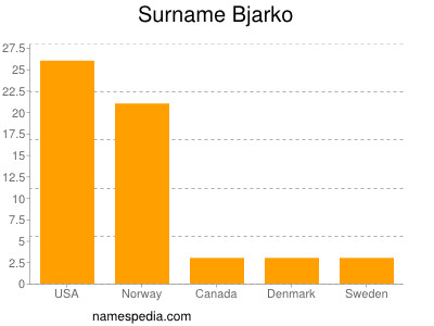 nom Bjarko