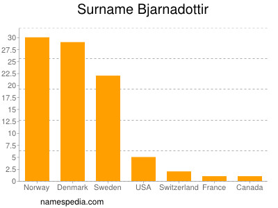 Familiennamen Bjarnadottir