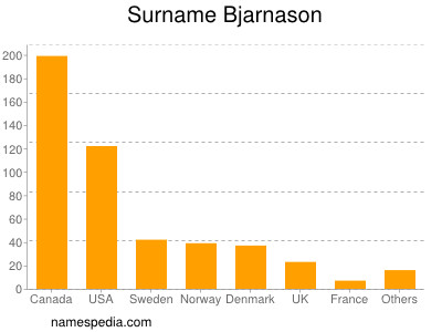 Familiennamen Bjarnason