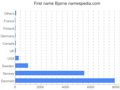 prenom Bjarne