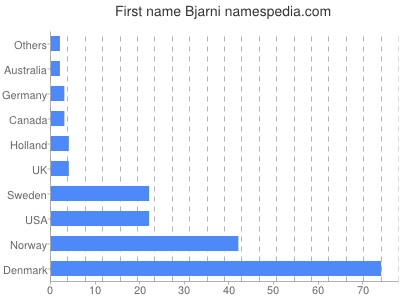 Vornamen Bjarni