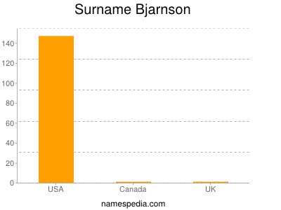 Familiennamen Bjarnson