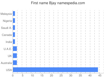 Given name Bjay