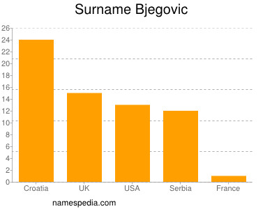 Familiennamen Bjegovic