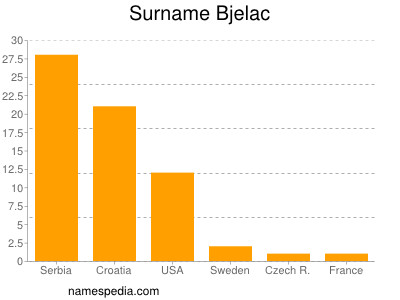 Familiennamen Bjelac