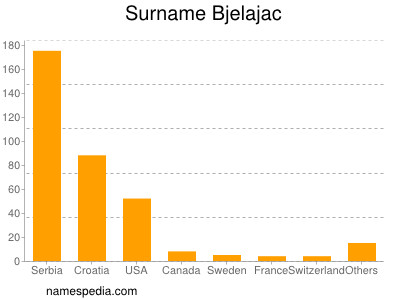 Familiennamen Bjelajac