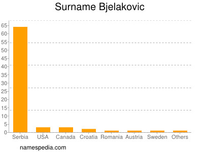 nom Bjelakovic