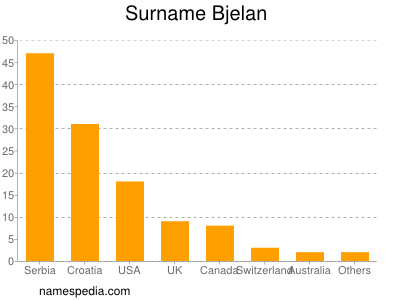 Familiennamen Bjelan