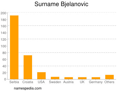 Familiennamen Bjelanovic